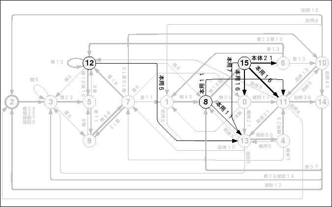 \begin{figure}\begin{center}
\epsfile{file=Ergodic-HMM/Figure/16st-L-model.hondousi.ps,width=150mm}
\end{center}\par\end{figure}