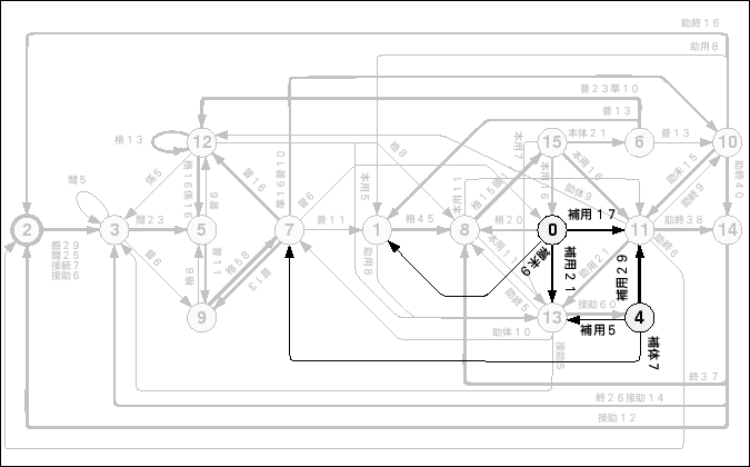 \begin{figure}\begin{center}
\epsfile{file=Ergodic-HMM/Figure/16st-L-model.hojodousi.ps,width=150mm}
\end{center}\par\end{figure}