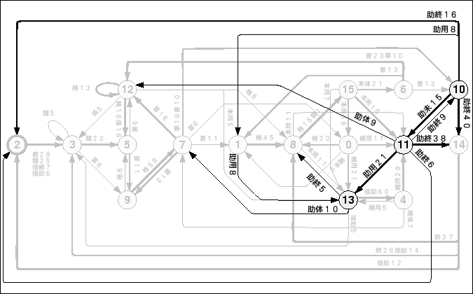 \begin{figure}\begin{center}
\epsfile{file=Ergodic-HMM/Figure/16st-L-model.jodousi.ps,width=150mm}
\end{center}\par\end{figure}