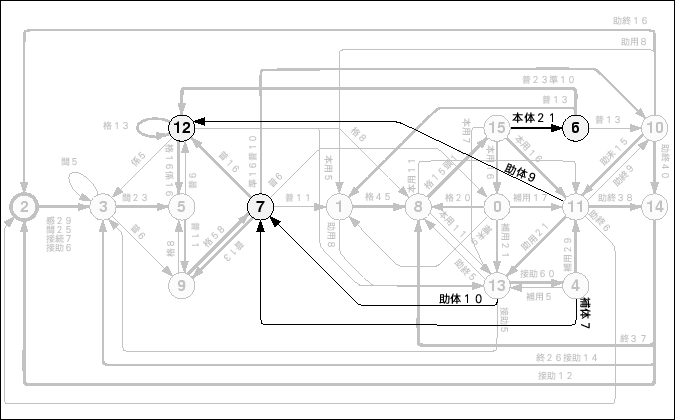 \begin{figure}\begin{center}
\epsfile{file=Ergodic-HMM/Figure/16st-L-model.rentai.ps,width=150mm}
\end{center}\par\end{figure}