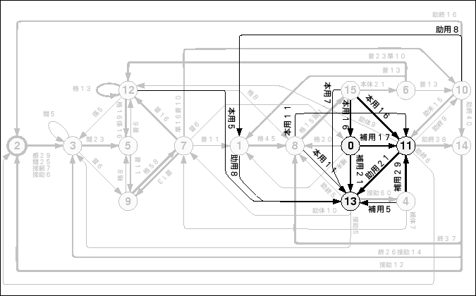 \begin{figure}\begin{center}
\epsfile{file=Ergodic-HMM/Figure/16st-L-model.renyou.ps,width=150mm}
\end{center}\par\end{figure}