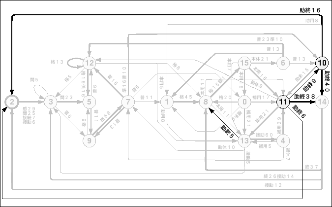 \begin{figure}\begin{center}
\epsfile{file=Ergodic-HMM/Figure/16st-L-model.syuusi.ps,width=150mm}
\end{center}\par\end{figure}