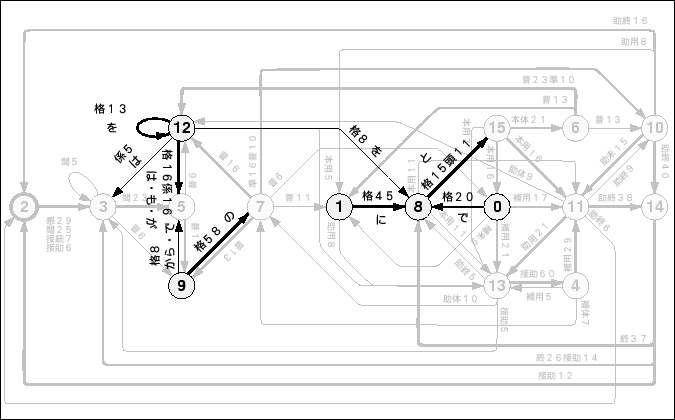 \begin{figure}\begin{center}
\epsfile{file=Ergodic-HMM/Figure/16st-L-model.kakujosi.ps,width=150mm}
\end{center}\par\end{figure}