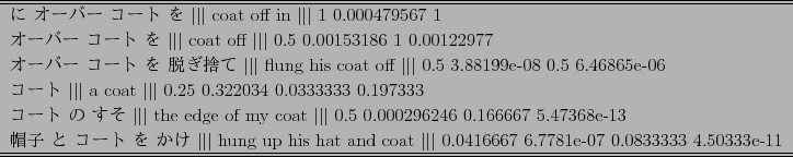 \scalebox{0.87}{
\begin{tabular}{l}
\hline \hline
$B$K(B $B%*!<%P!<(B $B%3!<%H(B $B$r(B $\vert\v...
...rt$\ 0.0416667 6.7781e-07 0.0833333 4.50333e-11 \\
\hline \hline
\end{tabular}}