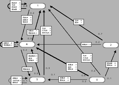 \includegraphics[scale=0.36]{figure/5-state-grammar.epsf}