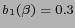 $ b_1(\beta)=0.3$