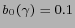 $ b_0(\gamma)=0.1$