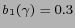 $ b_1(\gamma)=0.3$