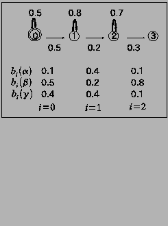 \fbox{
\includegraphics[scale=0.25]{figure/Parameter-of-HMM-modelB.eps}
}