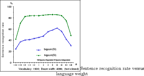 \begin{figure}\begin{center}
\fbox{\epsfile{file=FIGURE/weight.ps,width=60mm}}{Sentence recognition rate versus language weight}
\end{center}\end{figure}