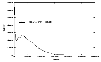 \begin{figure}\begin{center}
\fbox{\epsfig{file=figure/hist_a_atr_1stlayer.ps,height=45mm,width=75mm}}\end{center}\end{figure}