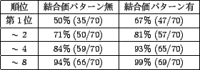 \scalebox{0.8}{
\begin{tabular}{\vert c\vert c\vert c\vert} \hline
$B=g0L(B & $B7k9g(B...
...\\ \hline
\par
$\sim$\ 8 & 94\% (66/70) & 99\% (69/70) \\ \hline
\end{tabular}}